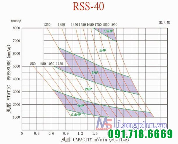 Máy thổi khí Heywel RSS-40 Máy thổi khí Heywel RSS-40